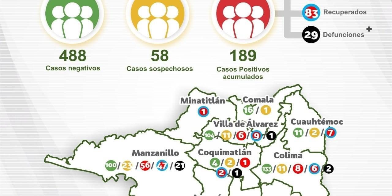 Diez nuevos casos de Covid-19 en Colima, la suma asciende ya a 189 en la entidad